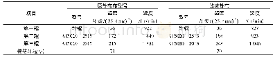 《表1 三刺辊不同齿密和速度条件下生条棉结含量比较》