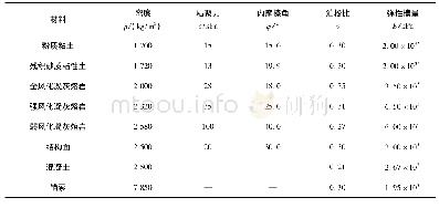 表1 材料基本参数：交通荷载作用下节理边坡预应力锚固效应的数值模拟