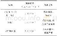 《表1 纳米晶Ni-Co合金镀层、镀铬层和45#钢基体的腐蚀速率》