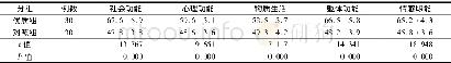 《表1 2组护理后的生活质量评分比较[ (±s) , 分]》