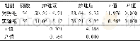 《表4 2组患者护理前后抑郁情绪变化比较 (±s, 分)》