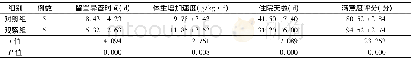 《表1 2组置管时间、住院天数、体重增加速度及满意度对比 (±s)》