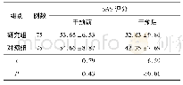 《表2 2组患者在干预前后的焦虑评分 (SAS) 情况比较 (分, ±s)》