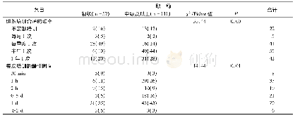 《表2 不同职称的带教老师对培训时间安排的需求 (n=168)》