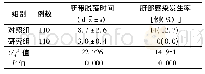 《表1 两组新生儿脐带脱落时间和脐部感染率对比》