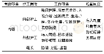 表1 护工岗位职责表：基于岗位职责的三级护工管理模式在优质护理病房的应用