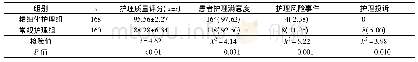 《表1 神经内科不同护理方方法相关指标比较》