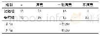 《表3 两组对护理服务满意情况比较》