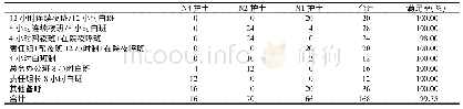 《表2 2015.01-2017.09护士班次意愿排班结果》