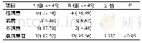 《表4 两组护理满意度比较n (%)》