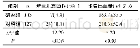 《表2 两组新生儿窘迫发生率及术后出血量比较》