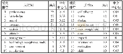 《表5 企业数字化学习研究关键词及其中心性》