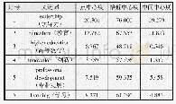 《表5 高频关键词中心度统计分析结果 (部分)》