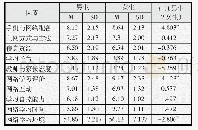 《表3 男、女生网络学习环境显著性差异分析》