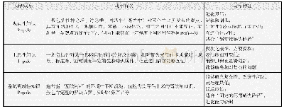 《表2“互联网+”时代的知识类型分化及其特征》