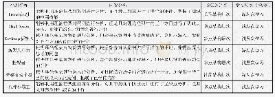 《表4“案例分析”活动内容分析》