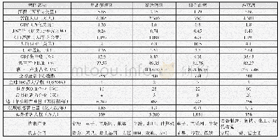 《表9 四大湾区基本情况：雄安新区发展智慧教育的基线调研与政策建议》