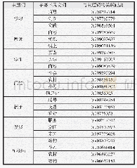 《表2 前七名主题词与其主要下属实词的关联距离》