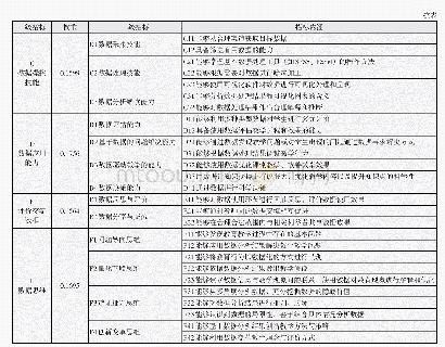 表5 中小学教师数据素养评价指标内涵及权重分配