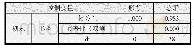 《表7 A班形考与总评成绩的偏相关性分析结果》