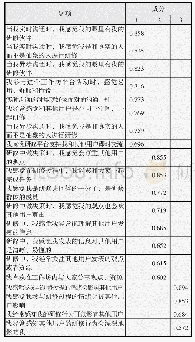 表2 探索性因子分析结果-旋转成分矩阵