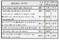 表2 跨国资历框架基本情况一览表*