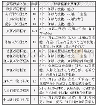 表2 部分国家、区域、地区资历框架层级和层级标准维度