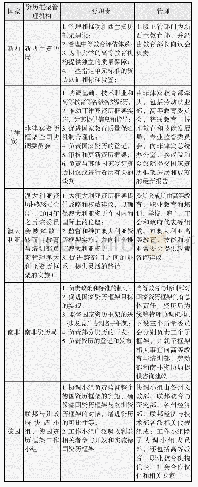 表4 部分国家成立的资历框架管理机构（根据新西兰、菲律宾、澳大利亚、南非资历框架官网信息整理，并参考：李建忠,2013)