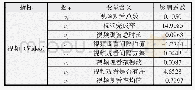 表4 视频在线行为变量及影响系数