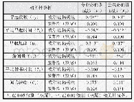 表2 借阅和早起行为特征与学习绩效相关性分析