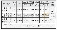 表6 在不同学习场所虚拟现实技术促进作用的差异分析