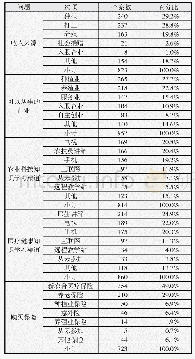 表2 受众收入来源、学习渠道等分布特征（n=376)