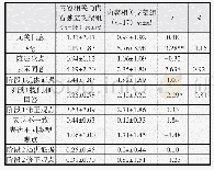 表5 讨论过程交互质量比较的独立样本t检验