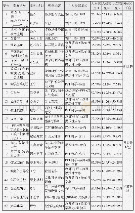 表4 23门在线课程视频三重交互设计抽样统计表