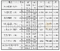 表2 学生在线自我调节学习能力性别差异分析（n=961)