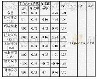 表6 学生在线自我调节学习能力对感知学习的回归分析