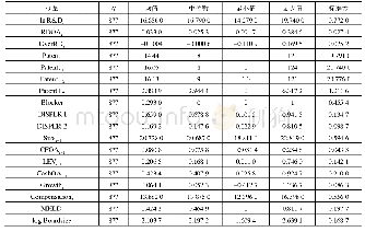 《表2 变量描述统计：股权分散导致企业过度创新投资:成因及来自创业板民营上市公司的证据》