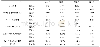 表4 2016～2019年创新层与基础层公司情况