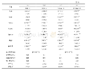 表4 政策不确定性、企业政治关联与审计费用的回归结果