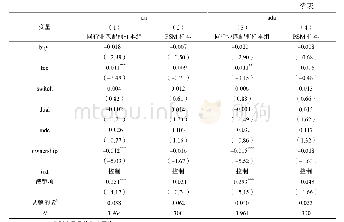 表6 2017年进一步研究的样本模型（4）回归结果