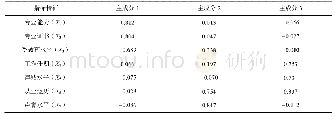 《表3 召集人综合能力特征指标的因子载荷矩阵》