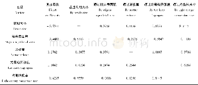 《表2 各性状相关系数的通径分析Table 2 Path analysis of the correlation coefficient of each character》