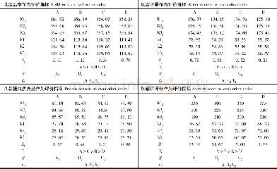 《表3 正交试验结果Table 3 The result of orthogonal test》