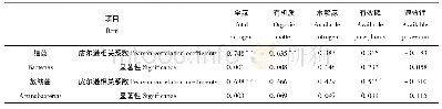 《表4 大豆根际与非根际微生物数量比、酶活性比与根际养分富集率的相关性》