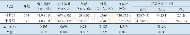 《表1 两组患儿的基本资料比较》