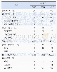 《表1 天津市百日咳监测体系建立不同阶段主要评价指标的监测结果》