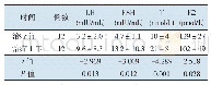 表2 治疗1年性激素水平与治疗前的比较(±s)