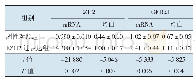 《表3 EZH2过表达组和阴性对照组EZH2及GFRα1mRNA和蛋白表达水平比较(±s)》