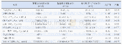 《表3 MPP组不同支气管镜表现亚组间临床资料的比较》