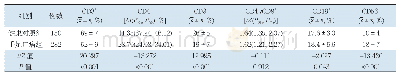 《表1 手足口病组和健康对照组细胞免疫指标比较》